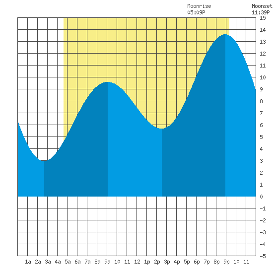 Windham Bay tide chart for Thursday, July 27, 2023