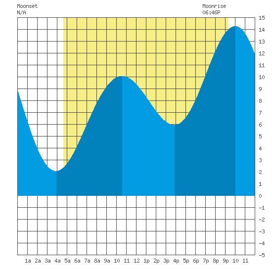 Windham Bay tide chart for Friday, July 28, 2023