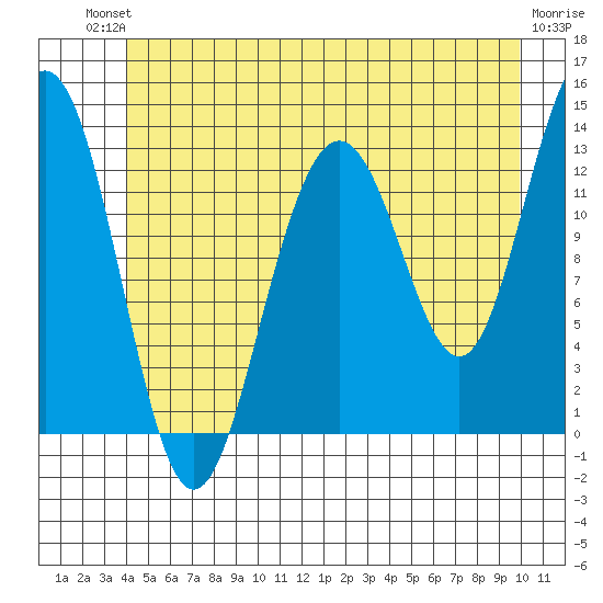Windham Bay tide chart for Sunday, July 2, 2023