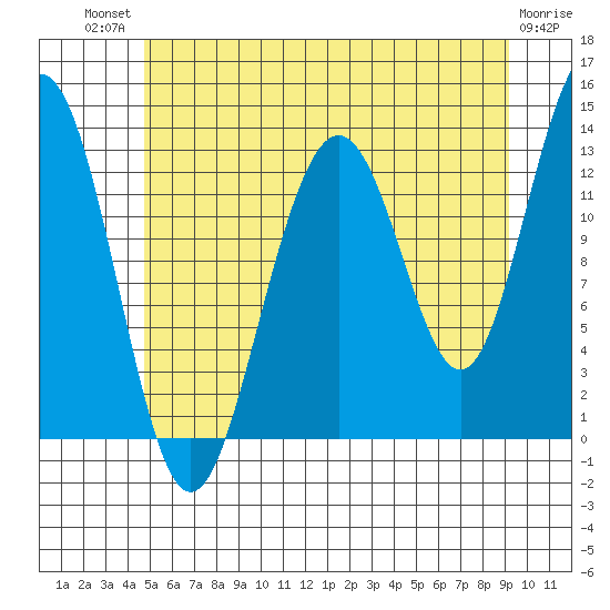 Windham Bay tide chart for Monday, July 31, 2023