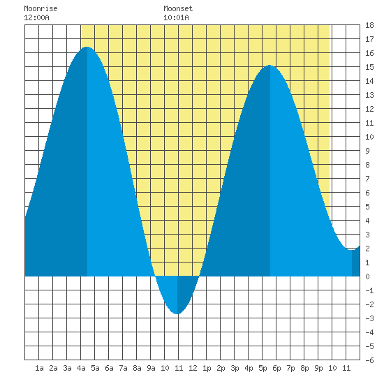 Windham Bay tide chart for Friday, July 7, 2023