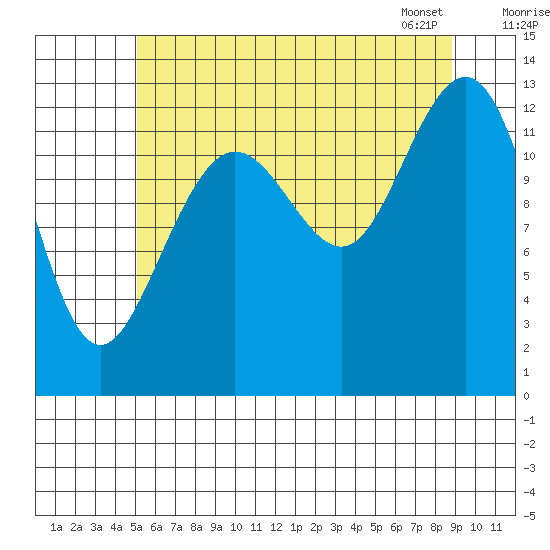 Windham Bay tide chart for Thursday, August 10, 2023