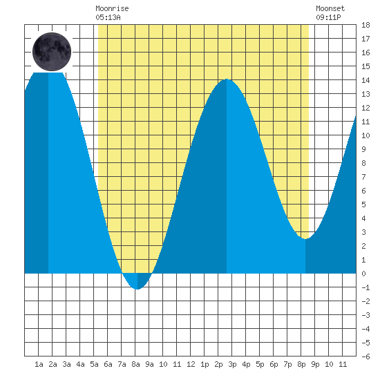 Windham Bay tide chart for Wednesday, August 16, 2023