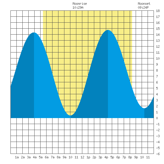 Windham Bay tide chart for Sunday, August 20, 2023