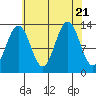 Windham Bay tide chart for Monday, August 21, 2023