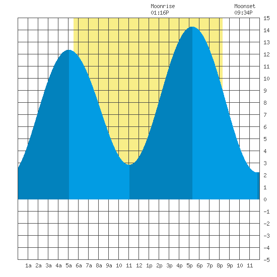 Windham Bay tide chart for Tuesday, August 22, 2023