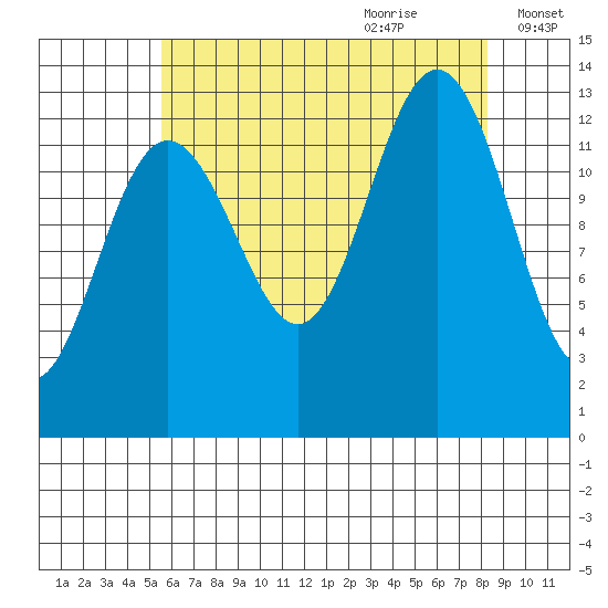 Windham Bay tide chart for Wednesday, August 23, 2023