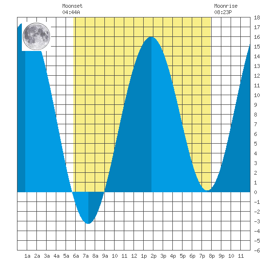 Windham Bay tide chart for Wednesday, August 30, 2023