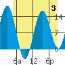Windham Bay tide chart for Thursday, August 3, 2023