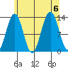 Windham Bay tide chart for Sunday, August 6, 2023