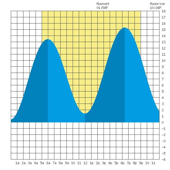 Windham Bay tide chart for Monday, August 7, 2023