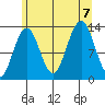 Windham Bay tide chart for Monday, August 7, 2023