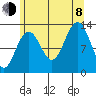 Windham Bay tide chart for Tuesday, August 8, 2023