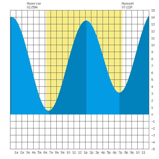 Windham Bay tide chart for Tuesday, September 12, 2023