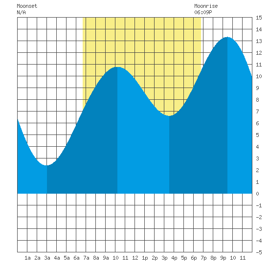 Windham Bay tide chart for Sunday, September 24, 2023