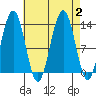 Windham Bay tide chart for Saturday, September 2, 2023