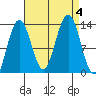 Windham Bay tide chart for Monday, September 4, 2023
