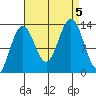 Windham Bay tide chart for Tuesday, September 5, 2023