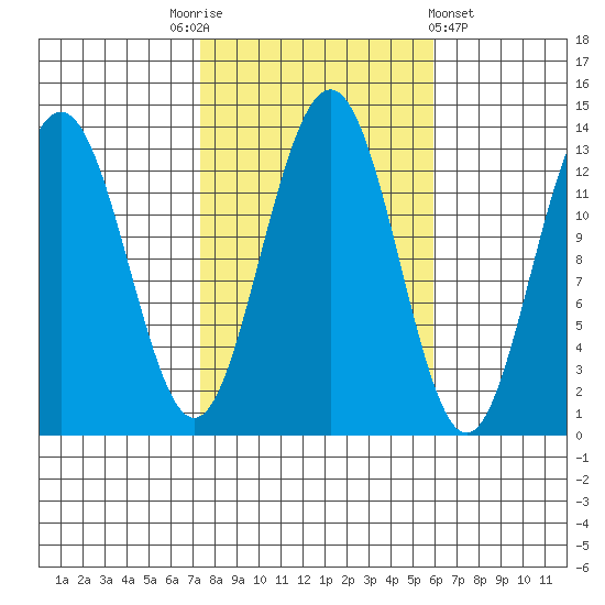 Windham Bay tide chart for Friday, October 13, 2023