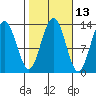 Windham Bay tide chart for Friday, October 13, 2023