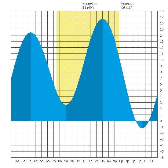 Windham Bay tide chart for Tuesday, October 17, 2023