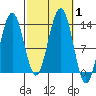 Windham Bay tide chart for Sunday, October 1, 2023