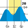 Windham Bay tide chart for Friday, October 20, 2023