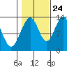 Windham Bay tide chart for Tuesday, October 24, 2023