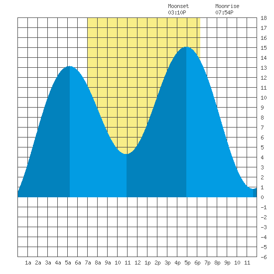 Windham Bay tide chart for Wednesday, October 4, 2023
