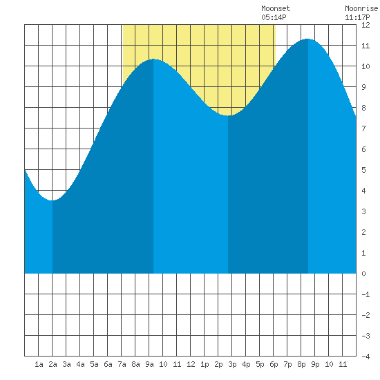 Windham Bay tide chart for Saturday, October 7, 2023