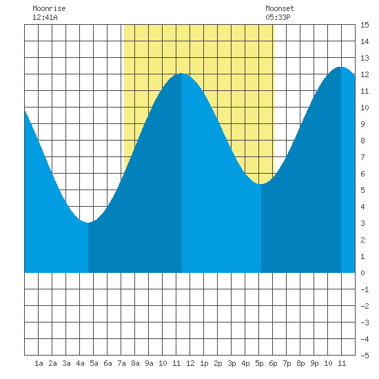 Windham Bay tide chart for Monday, October 9, 2023