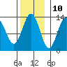 Windham Bay tide chart for Friday, November 10, 2023