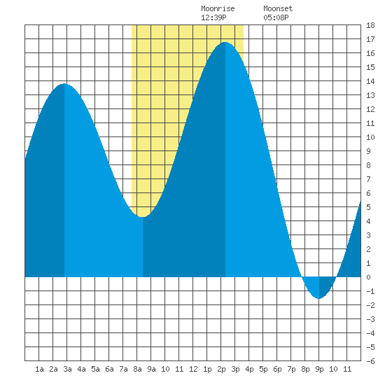 Windham Bay tide chart for Thursday, November 16, 2023