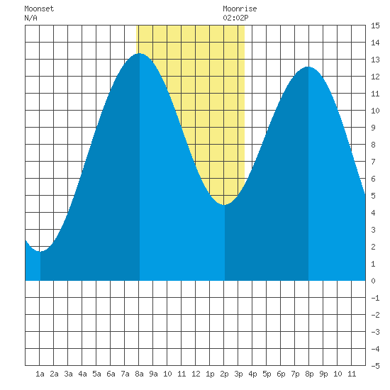 Windham Bay tide chart for Tuesday, November 21, 2023
