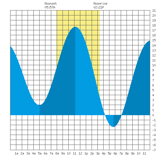 Windham Bay tide chart for Saturday, November 25, 2023
