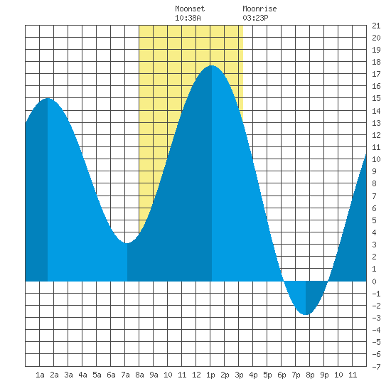Windham Bay tide chart for Tuesday, November 28, 2023