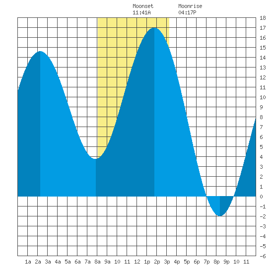 Windham Bay tide chart for Wednesday, November 29, 2023