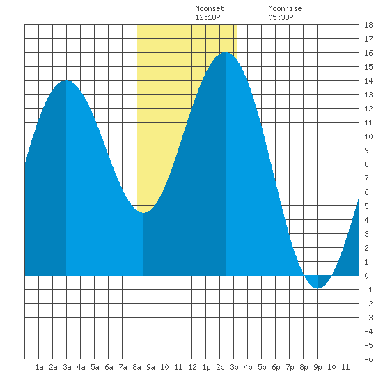 Windham Bay tide chart for Thursday, November 30, 2023