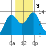 Windham Bay tide chart for Friday, November 3, 2023