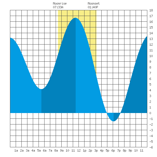 Windham Bay tide chart for Monday, December 11, 2023