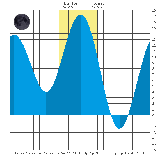 Windham Bay tide chart for Tuesday, December 12, 2023