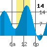 Windham Bay tide chart for Thursday, December 14, 2023