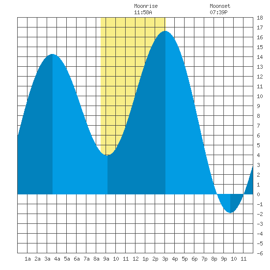 Windham Bay tide chart for Saturday, December 16, 2023