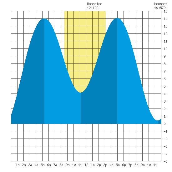 Windham Bay tide chart for Monday, December 18, 2023