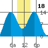 Windham Bay tide chart for Monday, December 18, 2023