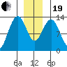 Windham Bay tide chart for Tuesday, December 19, 2023