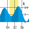 Windham Bay tide chart for Friday, December 1, 2023