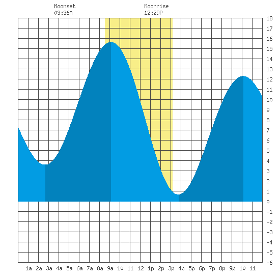 Windham Bay tide chart for Friday, December 22, 2023