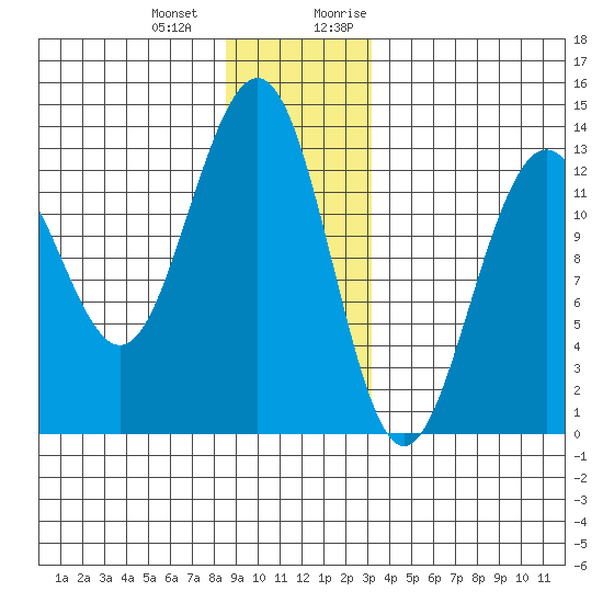 Windham Bay tide chart for Saturday, December 23, 2023