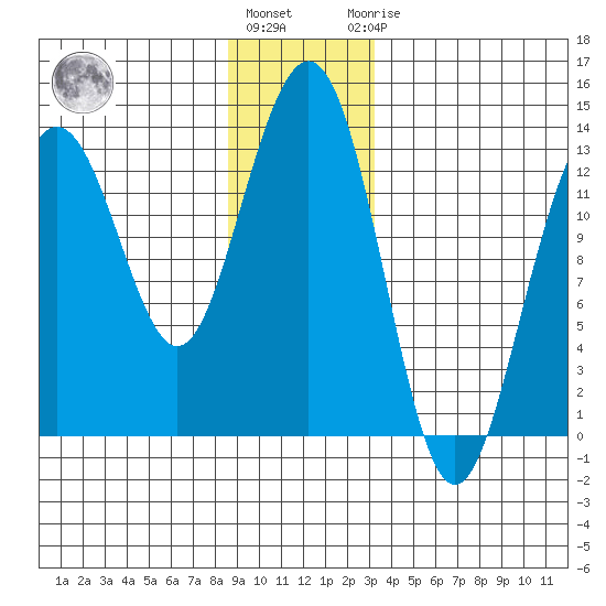 Windham Bay tide chart for Tuesday, December 26, 2023